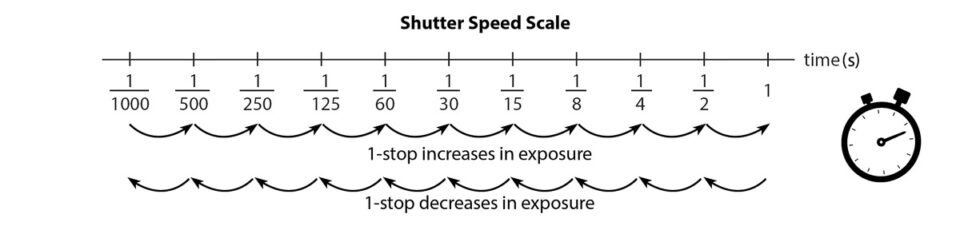 Shutter Speed Stops