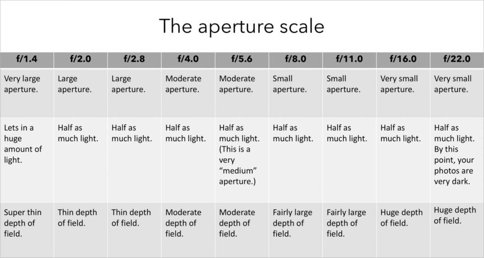 the aperture scale
